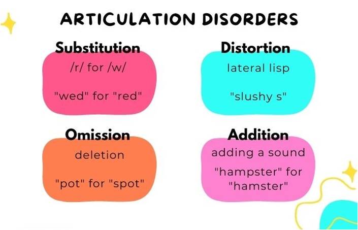 Articulation Disorder