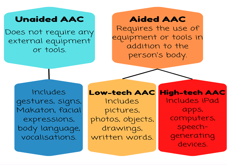 Augmentative And Alternative Communication (AAC) Therapy